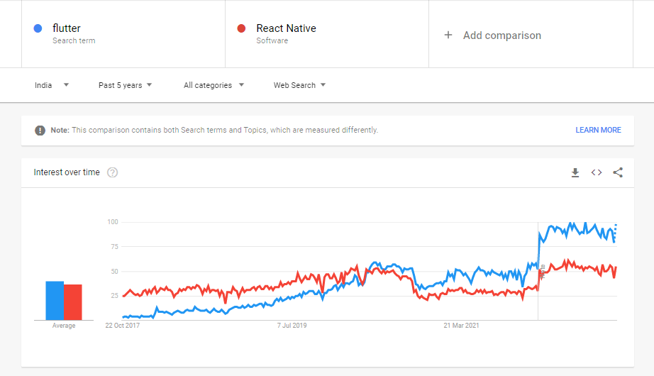 Google Trend Flutter vs. React Native